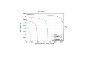 باتری لیتیوم-هوای هم دمای یک بعدی کامسول یار آموزش رایگان نرم افزار کامسول فارسی comsol