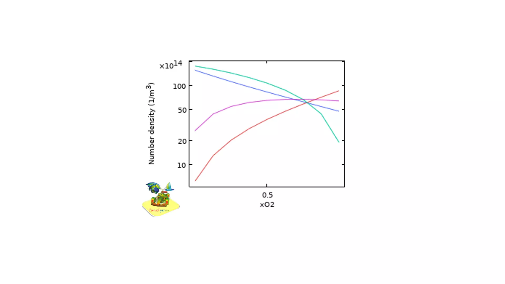 مدل یک راکتور پلاسمای جفت شده القایی آرگون/اکسیژن