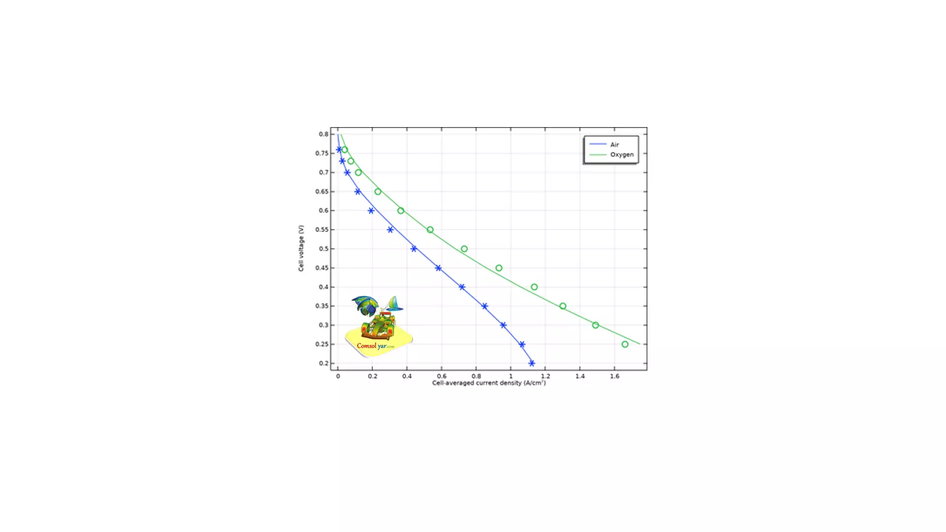 تخمین پارامتر یک مدل پیل سوختی غشایی پلیمری