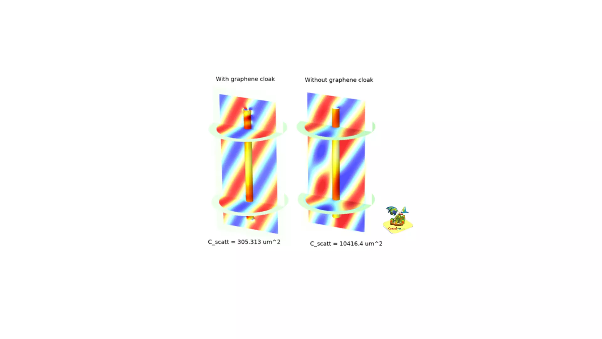 پوشاندن یک پراکنده استوانه ای با گرافن (RF)