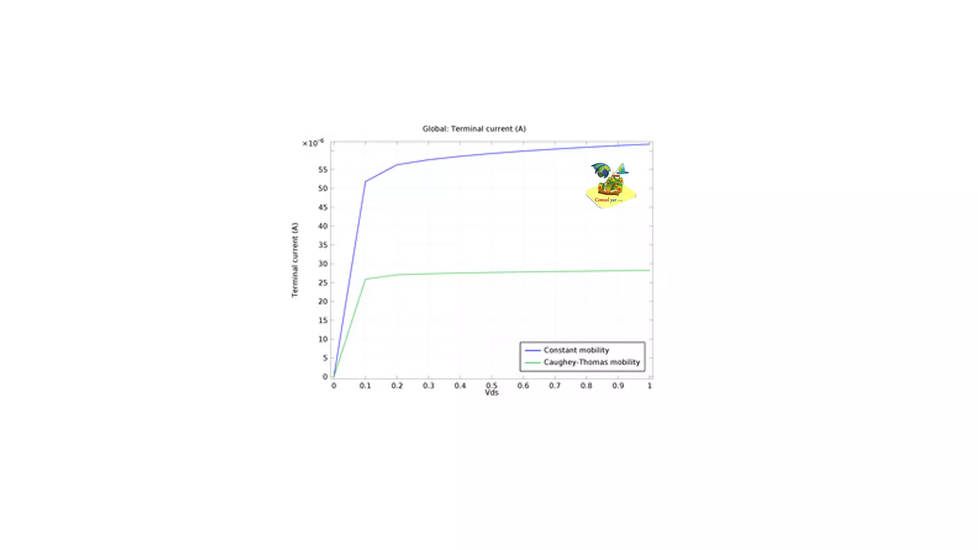 تحرک Caughey-Thomas