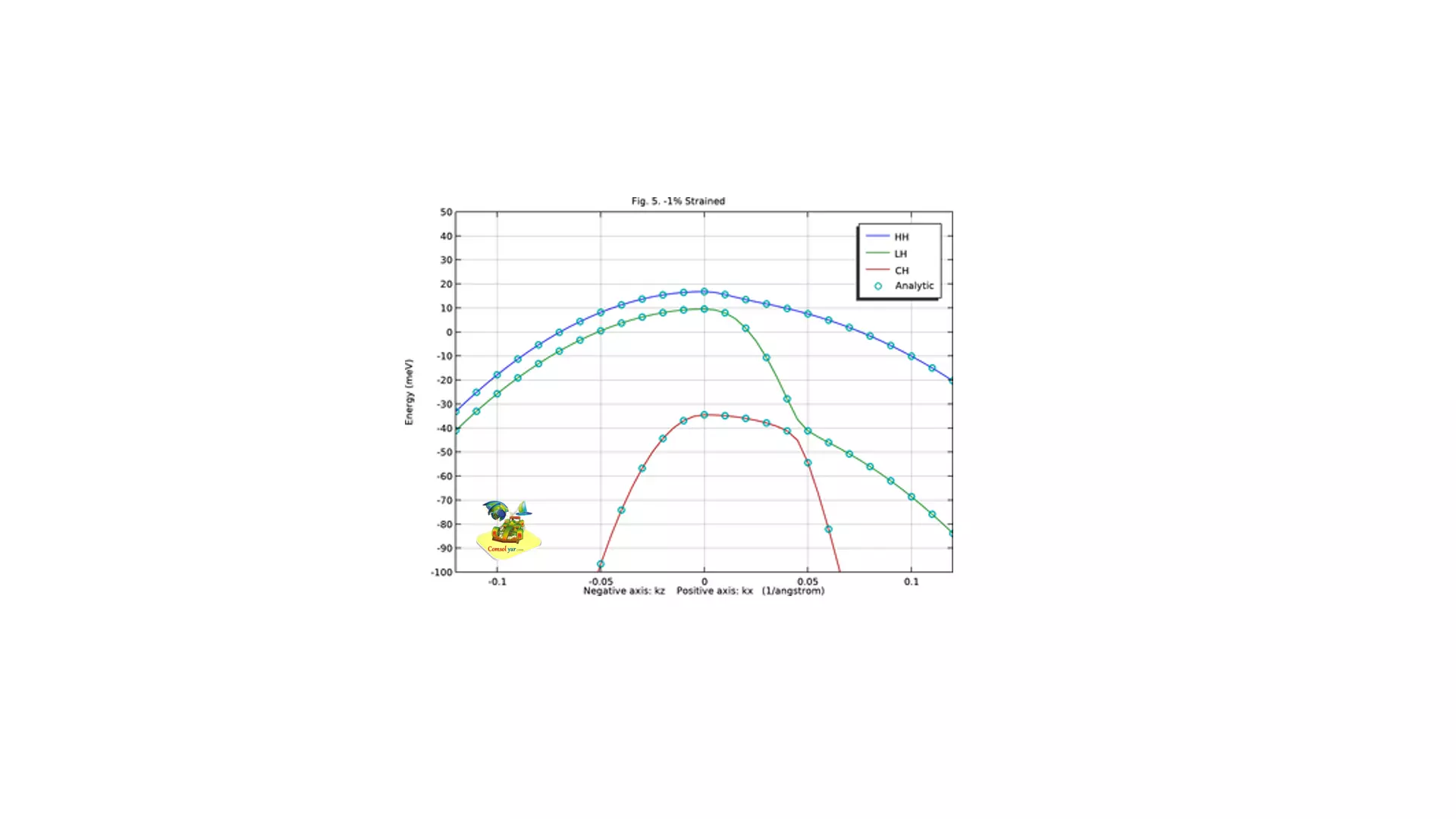 روش k·p برای ساختار نواری Wurtzite GaN