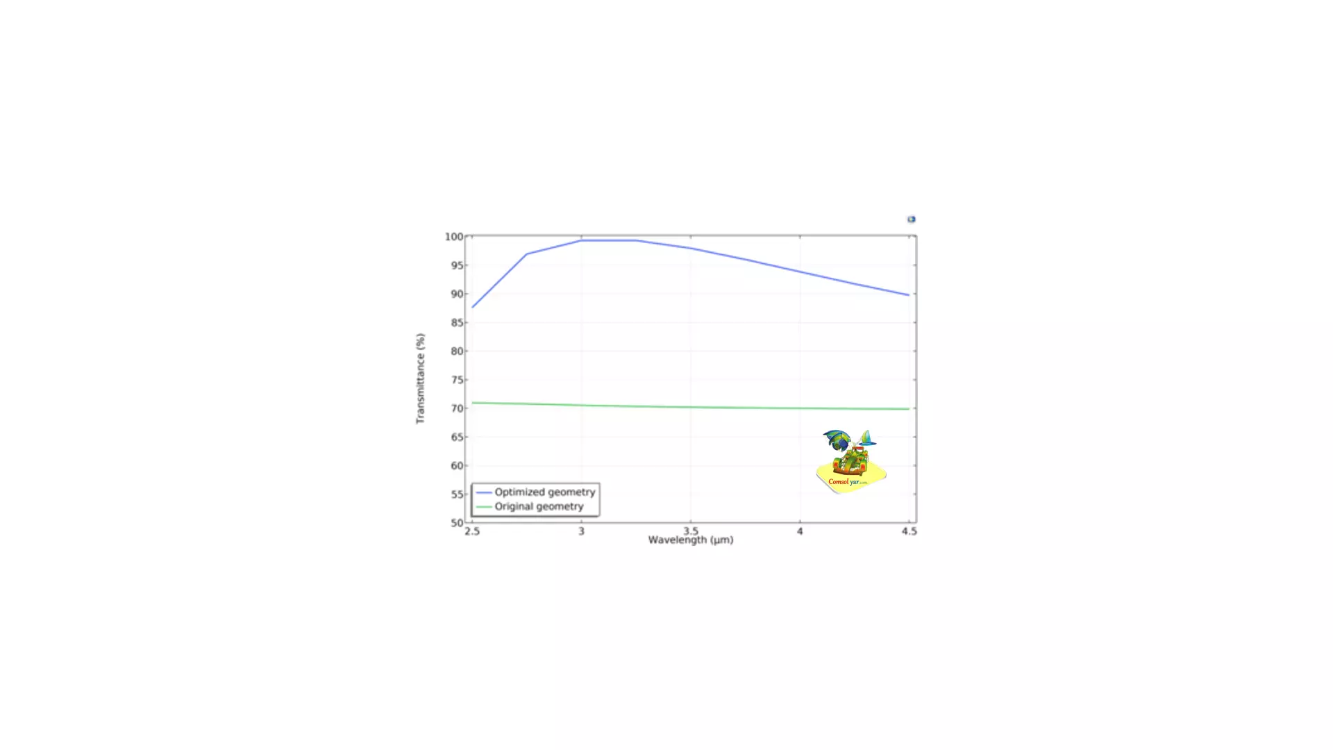 بهینه سازی پهنای باند پوشش ضد انعکاس ریزساختار