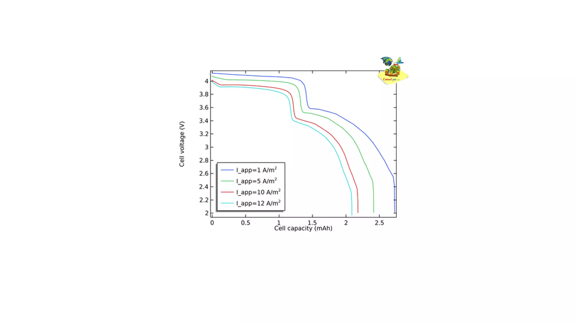 باتری یون سدیم ایزوترمال 1 بعدی
