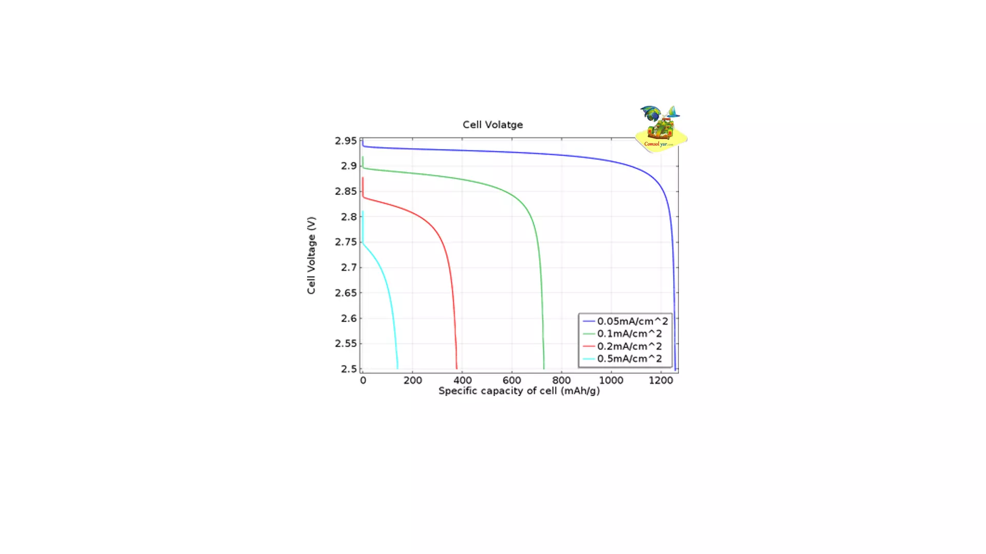 باتری لیتیوم-هوای همدما 1 بعدی