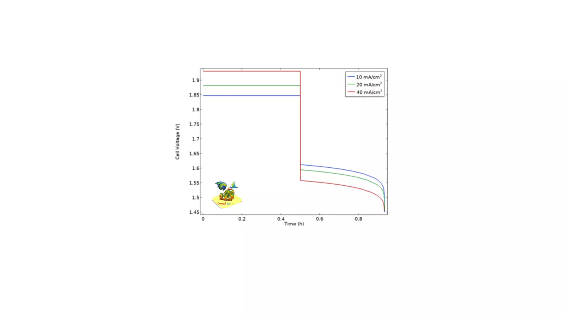 باتری روی-برم ردوکس جریان