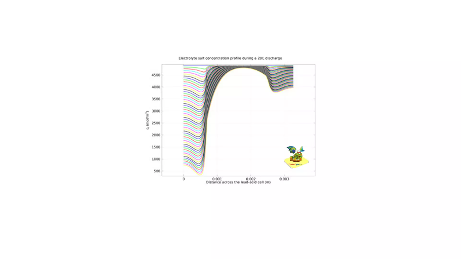 تخلیه و خود تخلیه باتری سرب اسیدی