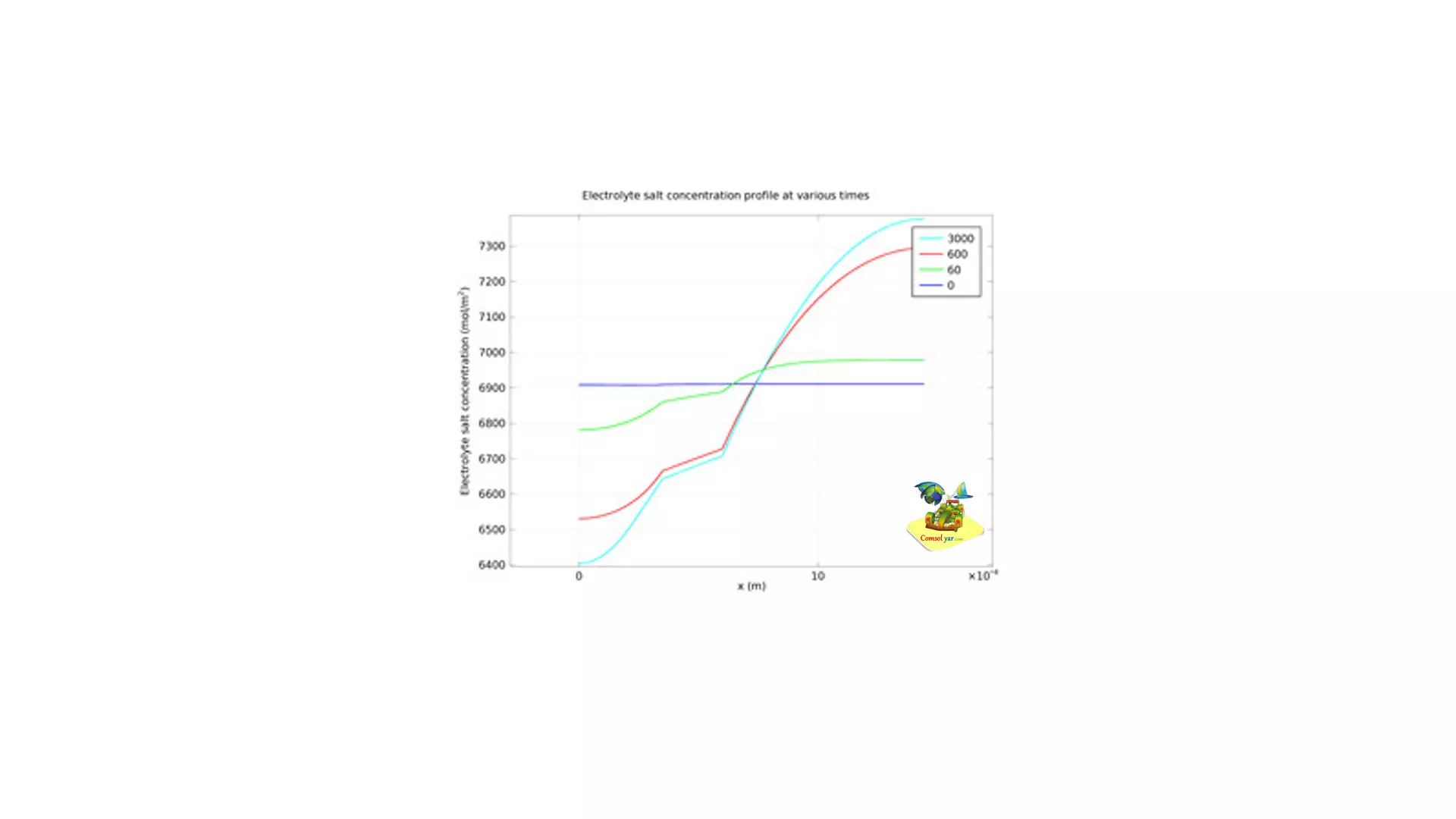 باتری نیکل-هیدرید فلزی همدما 1 بعدی