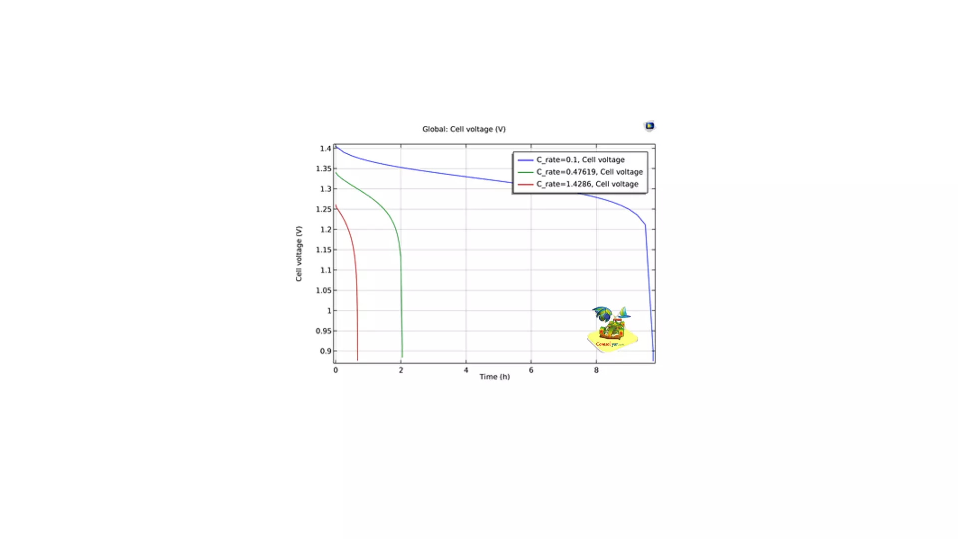 باتری نیکل-کادمیم ایزوترمال 1 بعدی