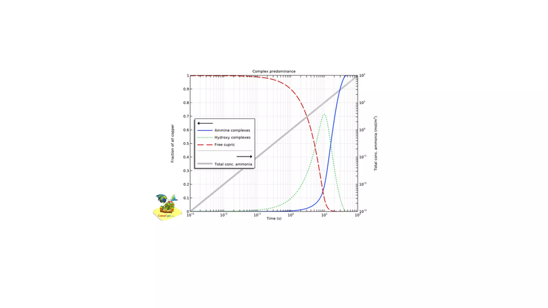 تعادل اسید و باز و گونه یابی مس در محلول آمونیاک